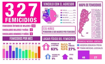 Imagen de la nota: En 2019 fueron asesinadas al menos 327 mujeres en el país