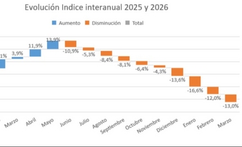 Imagen de la nota: Se desploma la economía local: 10 meses de caída 