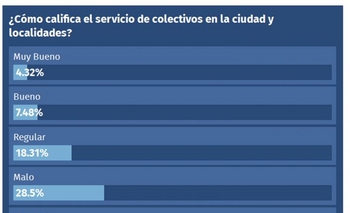 La mayoría cree que el servicio de micros es malo o muy malo Imagen de la nota: La mayoría cree que el servicio de micros es malo o muy malo