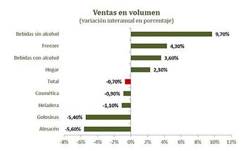 Imagen de la nota: Cayeron un 0.7% las ventas minoristas según un estudio nacional