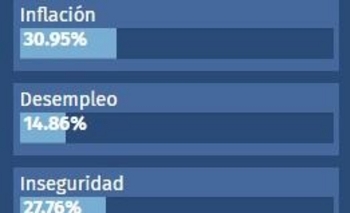 Imagen de la nota: Encuesta Infoeme: inflación, principal preocupación 