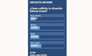 Imagen de la nota: La mayoría disconforme con su situación laboral actual