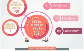 Imagen de la nota: Más de cien femicidios en la Provincia durante el 2019