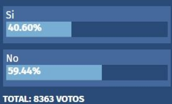 Imagen de la nota: Lectores y lectoras consideran “erróneo” el pase a Fase 3