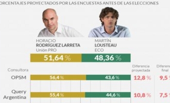 Imagen de la nota: Elección porteña: otro rotundo fracaso de los encuestadores
