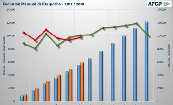 Imagen de la nota: Los Despachos de Cemento subieron 5 % en junio