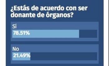 Imagen de la nota: Encuesta Infoeme: mayoría de acuerdo con ser donante