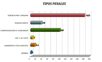 Drogas Ilícitas: 340 causas y más de 20 detenciones Imagen de la nota: Drogas Ilícitas: 340 causas y más de 20 detenciones