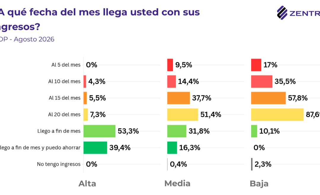 El 76% se endeudó para pagar alimentos, salud, tarifas y servicios
