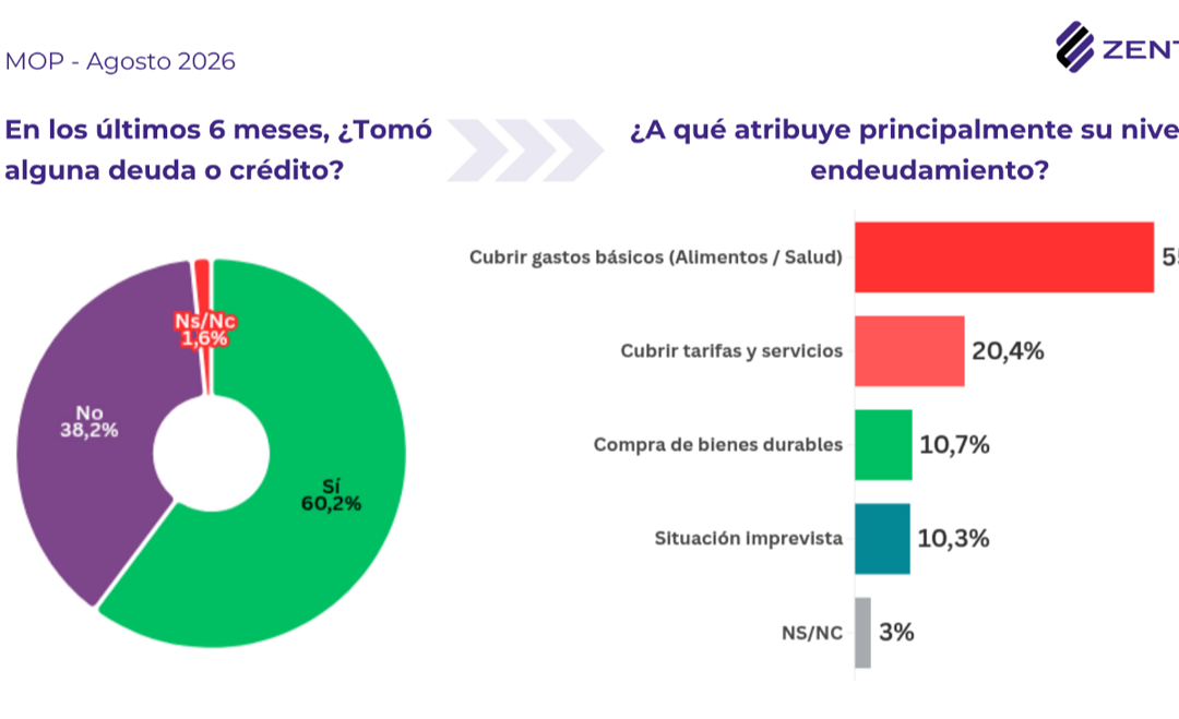 El 76% se endeudó para pagar alimentos, salud, tarifas y servicios