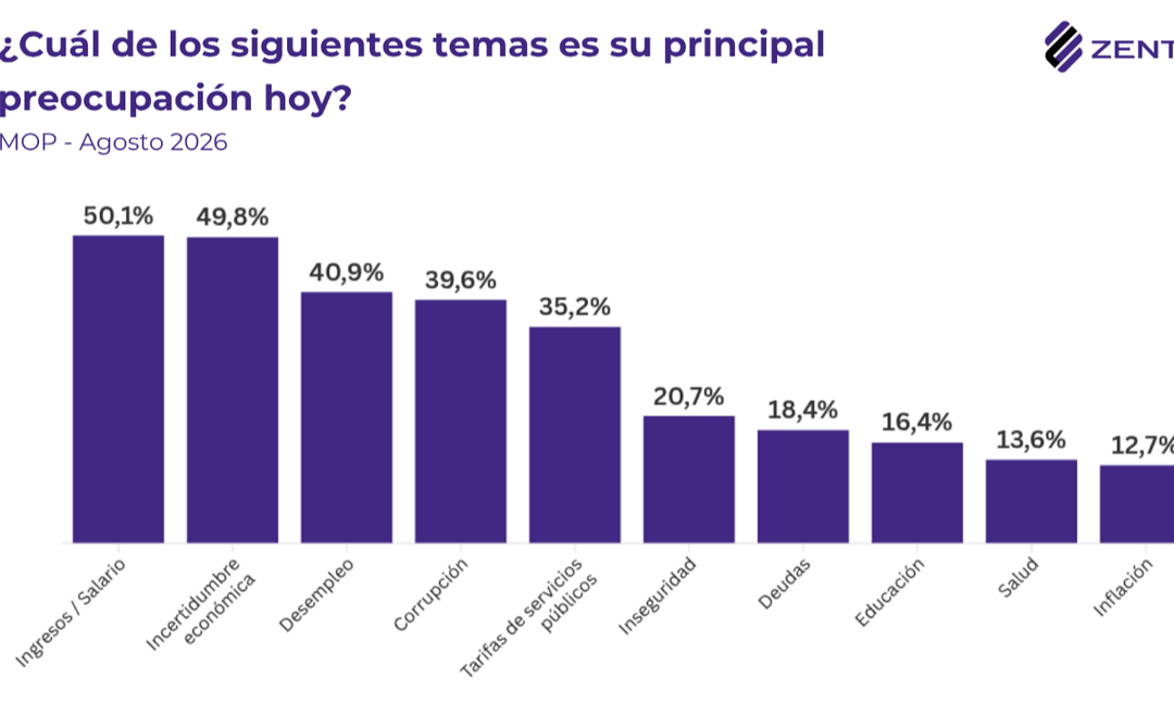 El 76% se endeudó para pagar alimentos, salud, tarifas y servicios