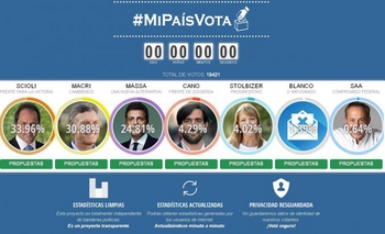 Imagen de la nota: La encuesta de un olavarriense obtuvo un resultado casi exacto de las elecciones