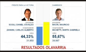Imagen de la nota: Macri se impuso en Olavarría con comodidad