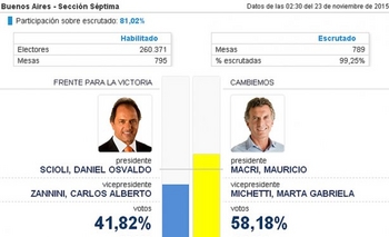 Imagen de la nota: Mauricio Macri superó con amplitud a Scioli en la Séptima Sección