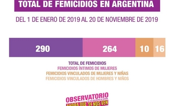 Imagen de la nota: Observatorio registró 290 femicidios en lo que va del año